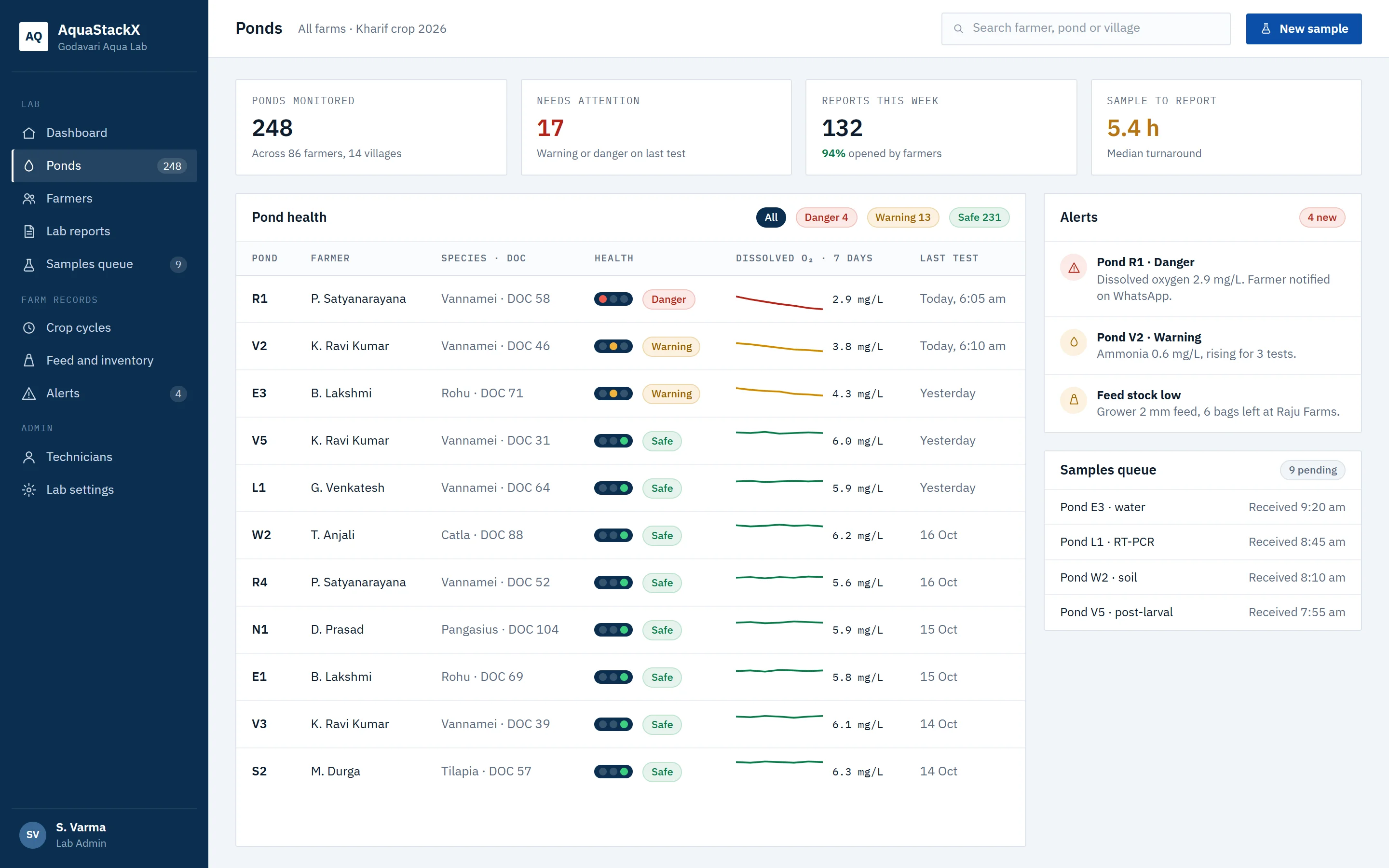 Lab dashboard of ponds with health signals, oxygen trends, alerts and the samples queue